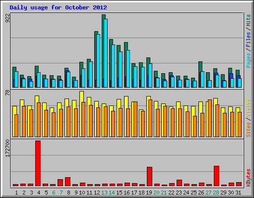 Daily usage for October 2012