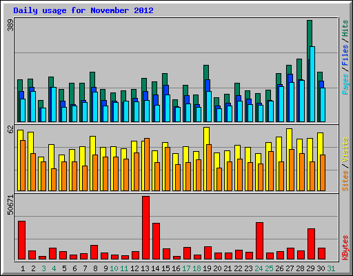 Daily usage for November 2012