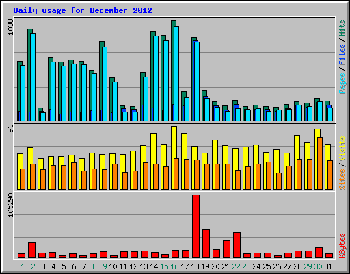 Daily usage for December 2012