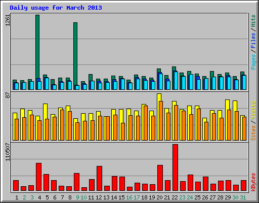 Daily usage for March 2013