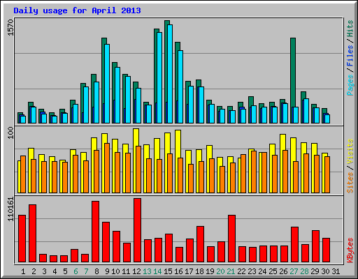 Daily usage for April 2013