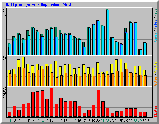 Daily usage for September 2013