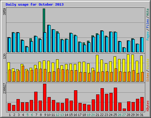 Daily usage for October 2013