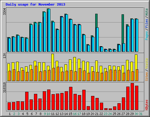 Daily usage for November 2013