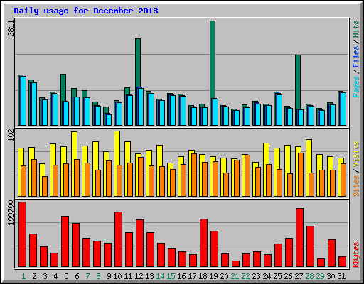 Daily usage for December 2013