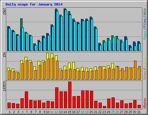 Daily usage for January 2014