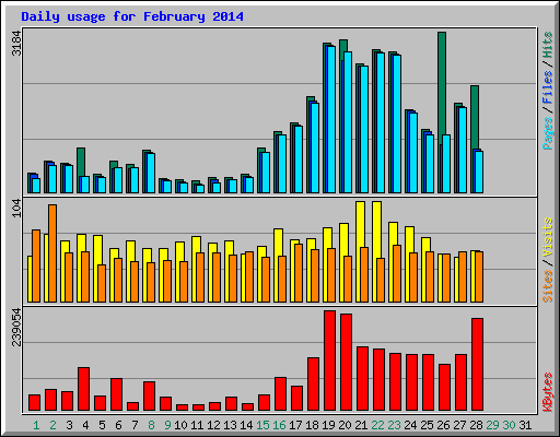 Daily usage for February 2014