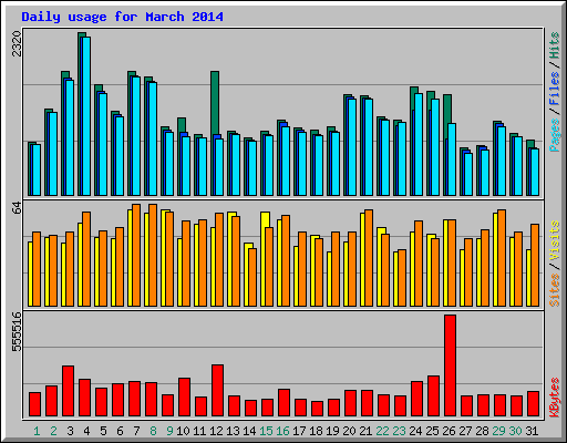 Daily usage for March 2014