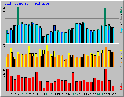 Daily usage for April 2014