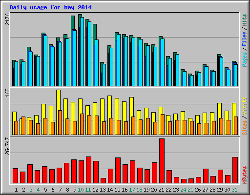 Daily usage for May 2014