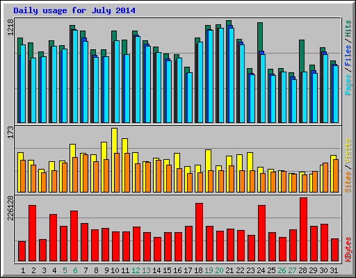 Daily usage for July 2014