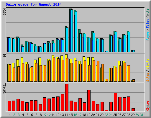 Daily usage for August 2014