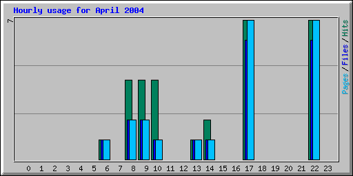 Hourly usage for April 2004