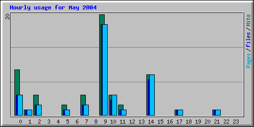 Hourly usage for May 2004