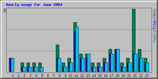 Hourly usage for June 2004