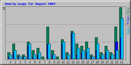 Hourly usage for August 2004