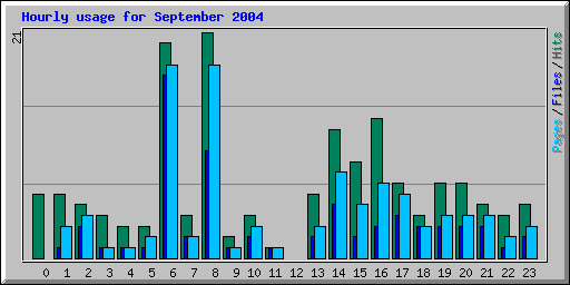 Hourly usage for September 2004