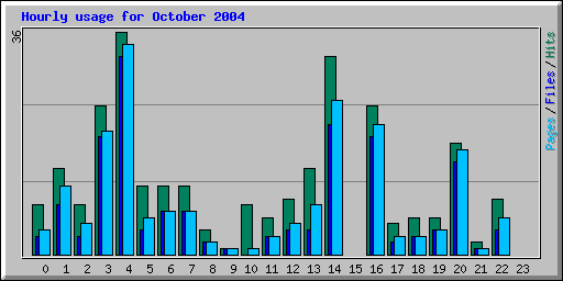 Hourly usage for October 2004