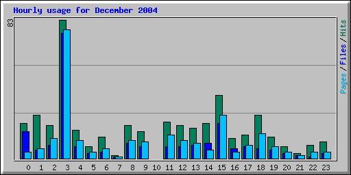 Hourly usage for December 2004