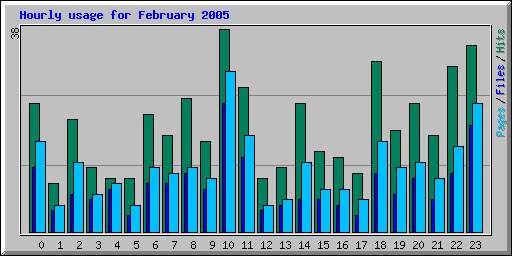 Hourly usage for February 2005