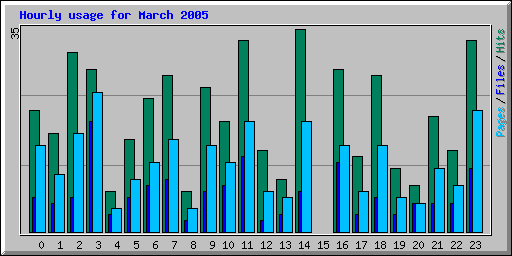 Hourly usage for March 2005