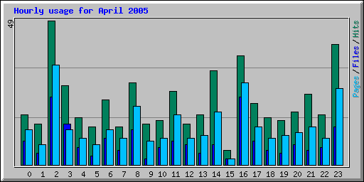 Hourly usage for April 2005