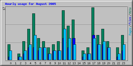 Hourly usage for August 2005