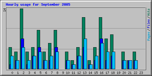 Hourly usage for September 2005