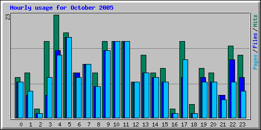 Hourly usage for October 2005