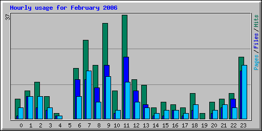 Hourly usage for February 2006