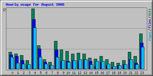 Hourly usage for August 2006