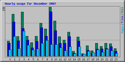 Hourly usage for December 2007