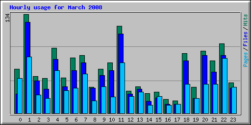 Hourly usage for March 2008