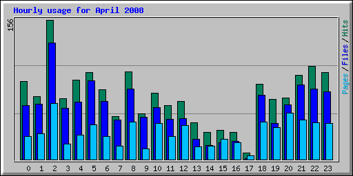 Hourly usage for April 2008