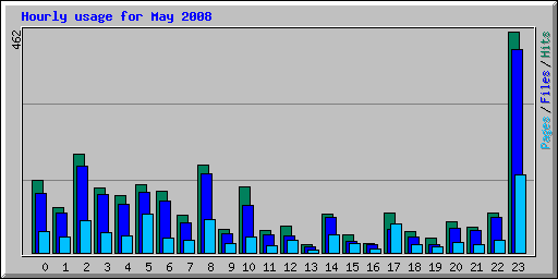 Hourly usage for May 2008