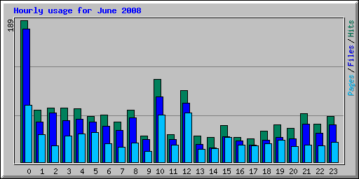 Hourly usage for June 2008