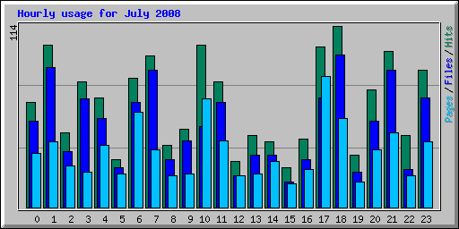 Hourly usage for July 2008