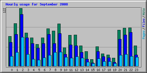 Hourly usage for September 2008