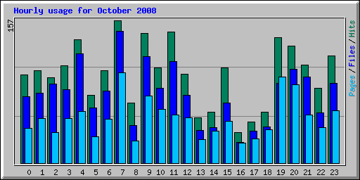 Hourly usage for October 2008