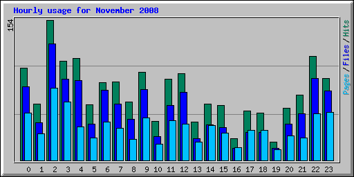 Hourly usage for November 2008