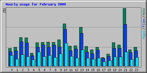 Hourly usage for February 2009