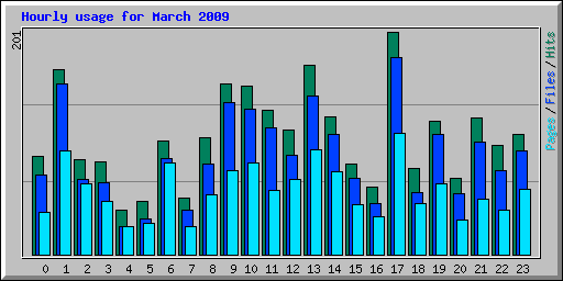 Hourly usage for March 2009