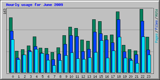 Hourly usage for June 2009