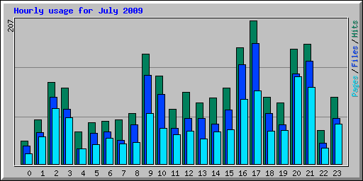 Hourly usage for July 2009