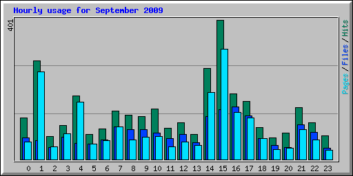 Hourly usage for September 2009