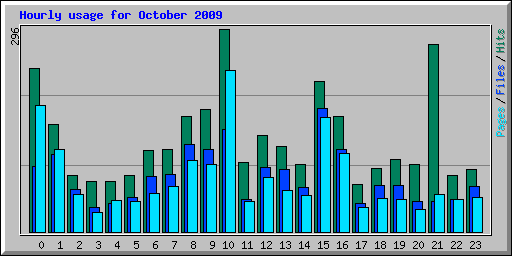 Hourly usage for October 2009