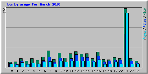 Hourly usage for March 2010