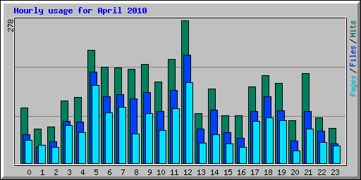 Hourly usage for April 2010