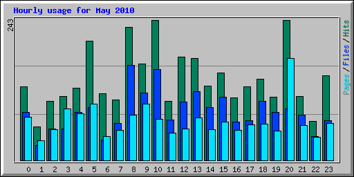 Hourly usage for May 2010