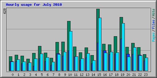 Hourly usage for July 2010